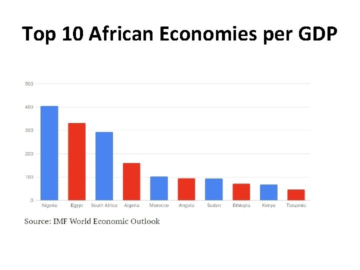 Top 10 African Economies per GDP 