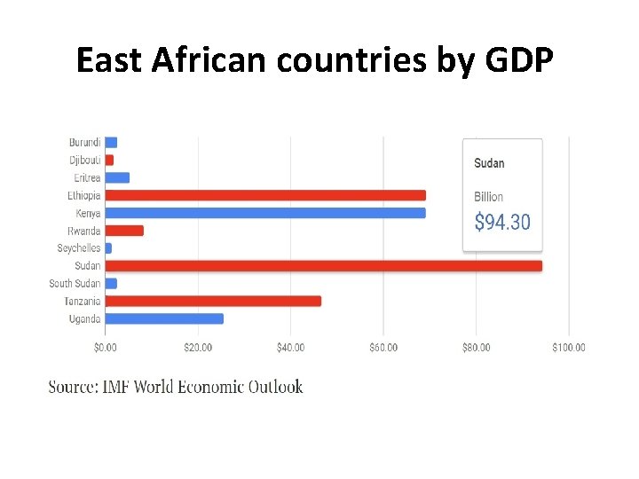 East African countries by GDP 