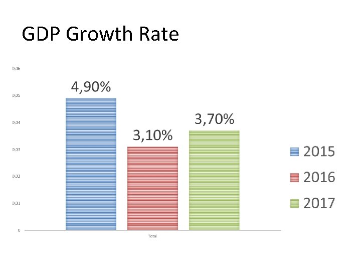 GDP Growth Rate 