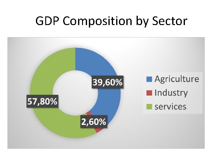 GDP Composition by Sector 