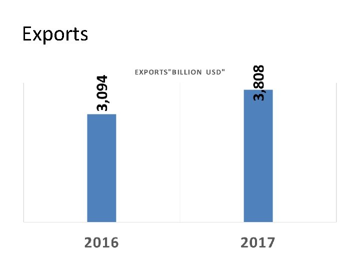 Exports 