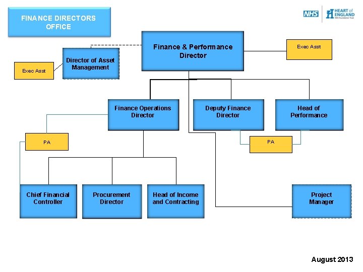 FINANCE DIRECTORS OFFICE Exec Asst Director of Asset Management Finance & Performance Director Finance