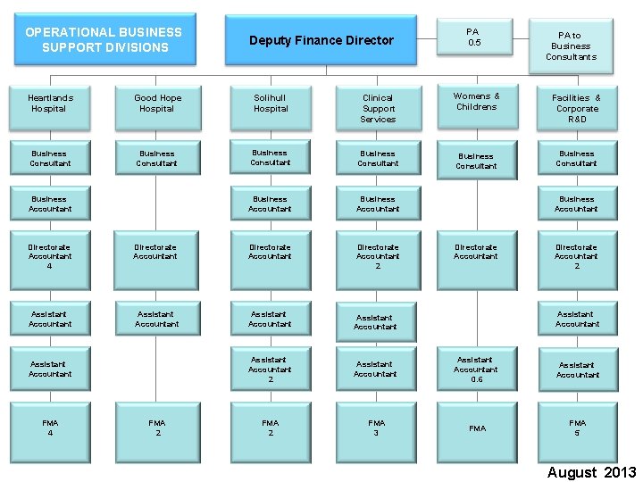 OPERATIONAL BUSINESS SUPPORT DIVISIONS Deputy Finance Director PA 0. 5 PA to Business Consultants