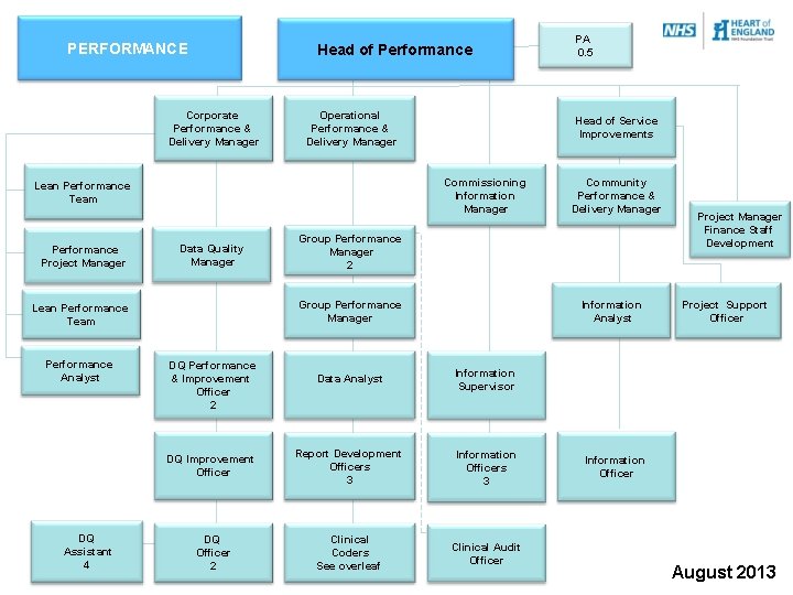 PERFORMANCE Head of Performance Corporate Performance & Delivery Manager Operational Performance & Delivery Manager