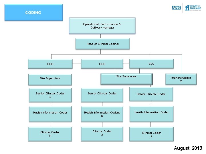 CODING Operational Performance & Delivery Manager Head of Clinical Coding BHH SOL GHH Site