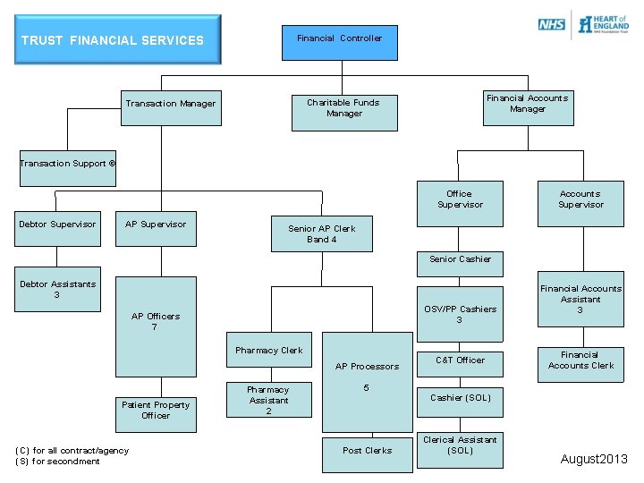 Financial Controller TRUST FINANCIAL SERVICES Financial Accounts Manager Charitable Funds Manager Transaction Support ©