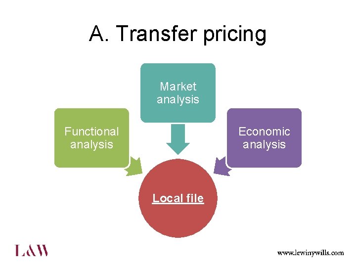 A. Transfer pricing Market analysis Functional analysis Economic analysis Local file 