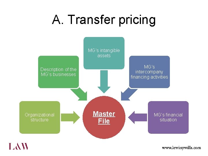 A. Transfer pricing MG’s intangible assets MG’s intercompany financing activities Description of the MG’s