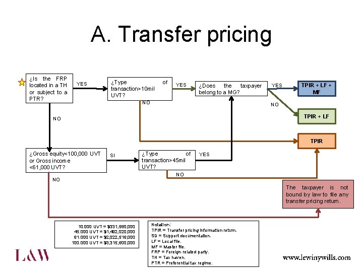 A. Transfer pricing ¿Is the FRP located in a TH or subject to a