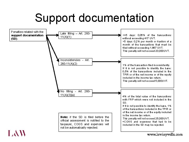 Support documentation Penalties related with the support documentation (SD). Late filling – Art. 26011(A)(1)