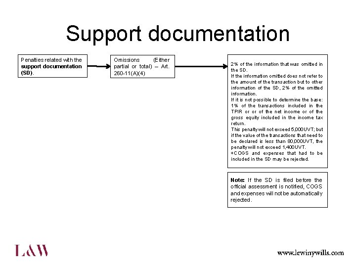 Support documentation Penalties related with the support documentation (SD). Omissions (Either partial or total)