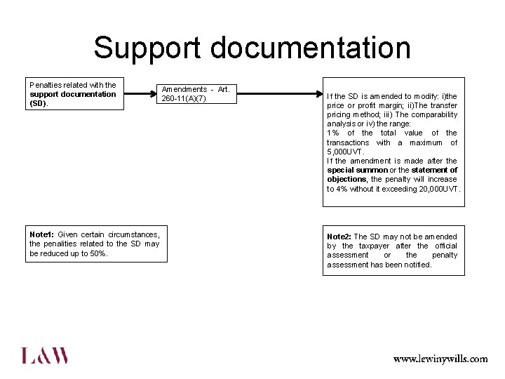 Support documentation Penalties related with the support documentation (SD). Note 1: Given certain circumstances,