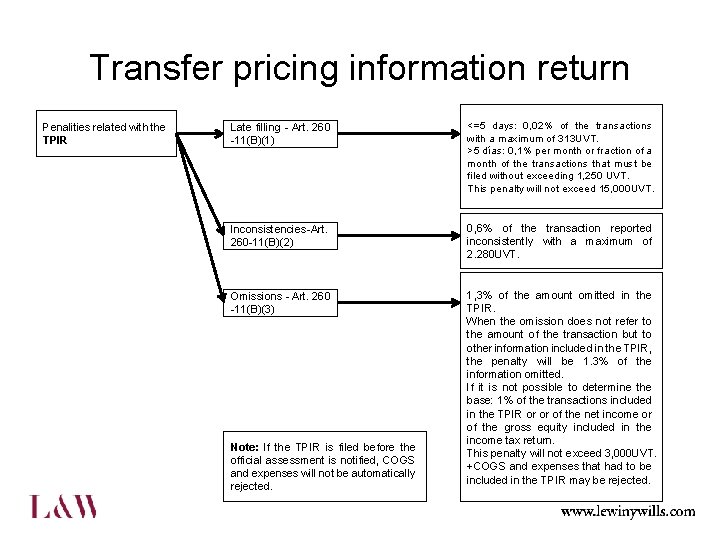 Transfer pricing information return Penalities related with the TPIR Late filling - Art. 260