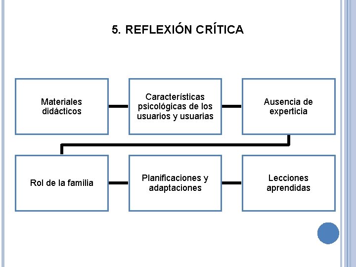 5. REFLEXIÓN CRÍTICA Materiales didácticos Características psicológicas de los usuarios y usuarias Ausencia de