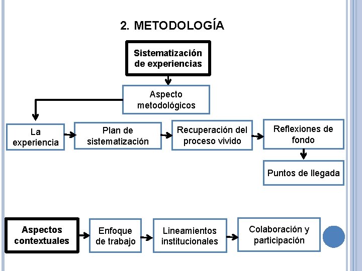 2. METODOLOGÍA Sistematización de experiencias Aspecto metodológicos La experiencia Plan de sistematización Recuperación del
