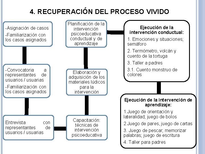 4. RECUPERACIÓN DEL PROCESO VIVIDO -Asignación de casos -Familiarización con los casos asignados -Convocatoria