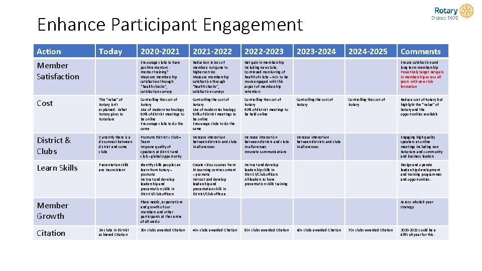 Enhance Participant Engagement Action Today Member Satisfaction 2020 -2021 -2022 -2023 Encourage clubs to