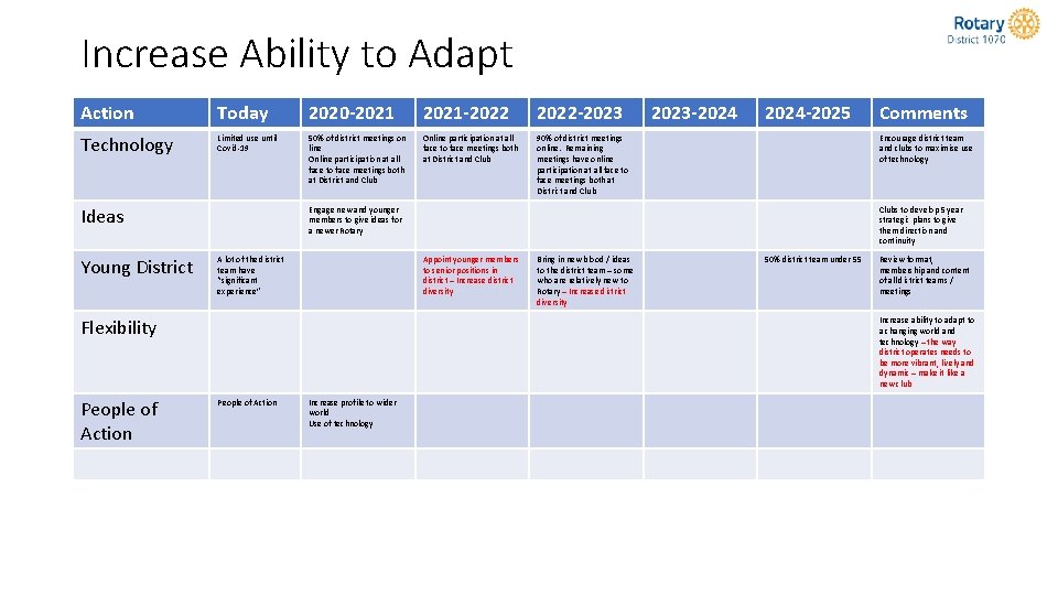 Increase Ability to Adapt Action Today 2020 -2021 -2022 -2023 Technology Limited use until