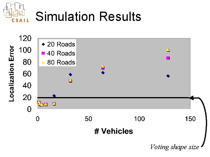 Simulation Results Voting shape size 