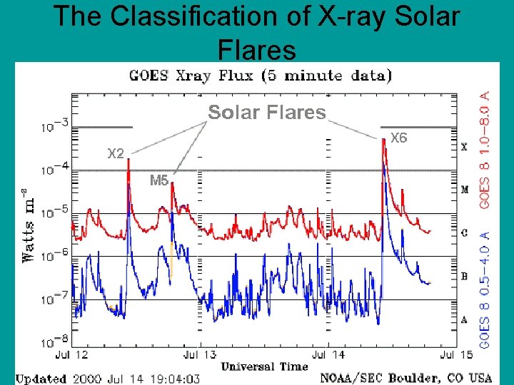 The Classification of X-ray Solar Flares 