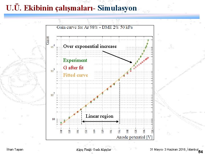 U. Ü. Ekibinin çalışmaları- Simulasyon Over exponential increase Experiment G after fit Fitted curve