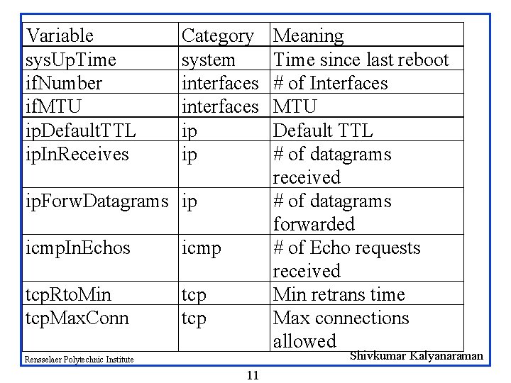 Variable sys. Up. Time if. Number if. MTU ip. Default. TTL ip. In. Receives