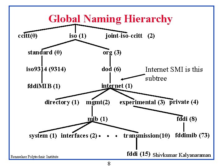 Global Naming Hierarchy ccitt(0) iso (1) joint-iso-ccitt (2) standard (0) org (3) iso 9314