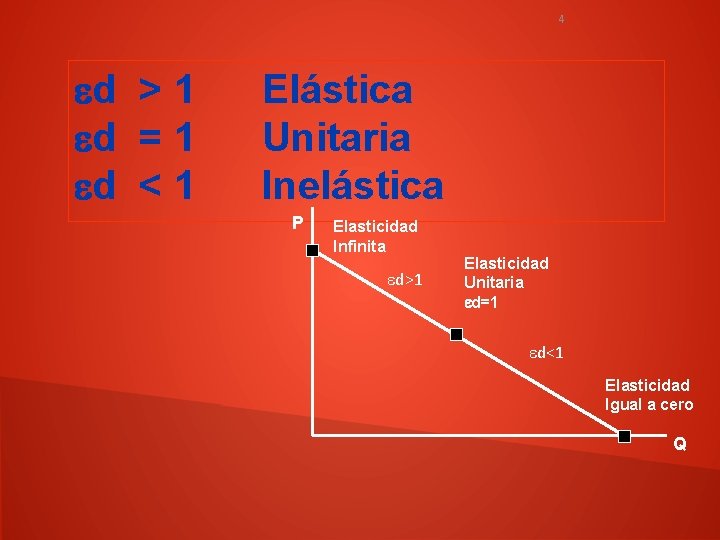 4 d > 1 d = 1 d < 1 Elástica Unitaria Inelástica P