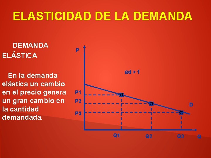 ELASTICIDAD DE LA DEMANDA ELÁSTICA En la demanda elástica un cambio en el precio