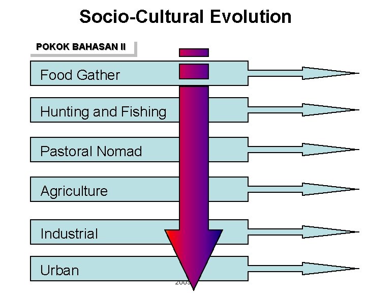 Socio-Cultural Evolution POKOK BAHASAN II Food Gather Hunting and Fishing Pastoral Nomad Agriculture Industrial