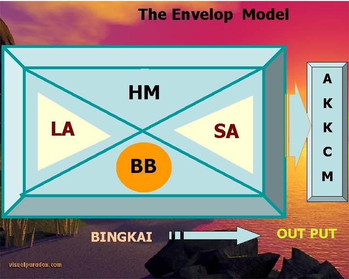 The Envelop Model A HM LA K SA BB BINGKAI FISHERIES SOCIOLOGY TEAM 2009