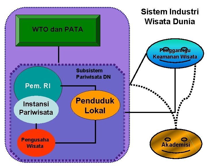 WTO dan PATA Sistem Industri Wisata Dunia Pengganngu Keamanan Wisata Subsistem Pariwisata DN Pem.