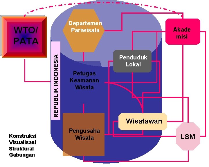 Departemen Pariwisata REPUBLIK INDONESIA WTO/ PATA Konstruksi Visualisasi Struktural Gabungan Akade misi Penduduk Lokal