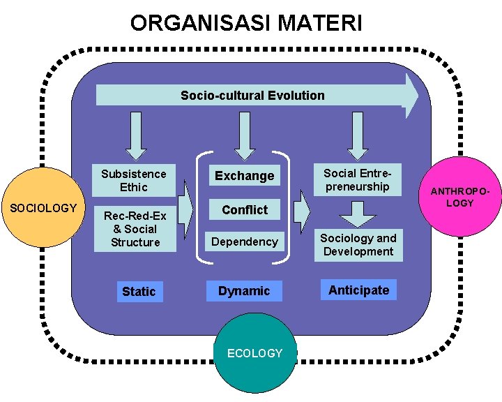 ORGANISASI MATERI Socio-cultural Evolution Subsistence Ethic SOCIOLOGY Rec-Red-Ex & Social Structure Static Exchange Social