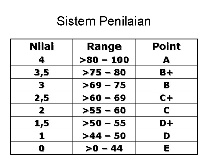 Sistem Penilaian Nilai Range Point 4 3, 5 3 2, 5 2 1, 5