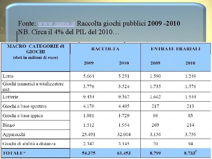 Fonte: www. aams. it Raccolta giochi pubblici 2009 -2010 NB. Circa il 4% del