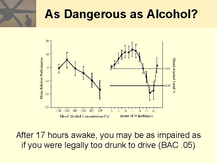 As Dangerous as Alcohol? After 17 hours awake, you may be as impaired as