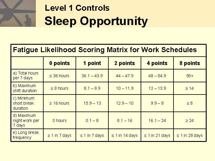 Level 1 Controls Sleep Opportunity Fatigue Likelihood Scoring Matrix for Work Schedules 0 points