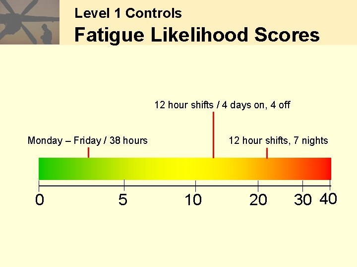 Level 1 Controls Fatigue Likelihood Scores 12 hour shifts / 4 days on, 4