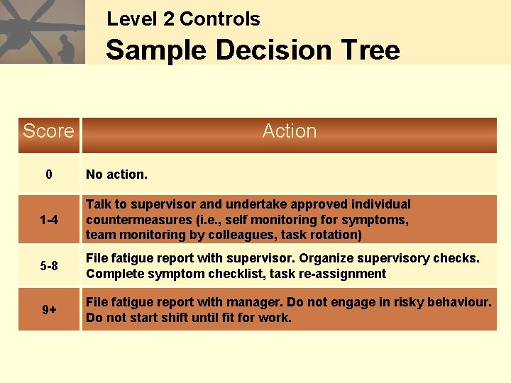 Level 2 Controls Sample Decision Tree Score 0 Action No action. 1 -4 Talk