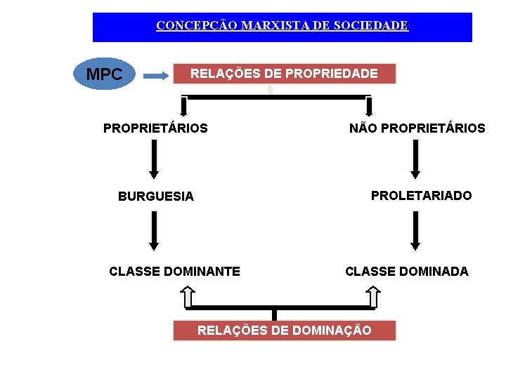 CONCEPÇÃO MARXISTA DE SOCIEDADE MPC RELAÇÕES DE PROPRIEDADE PROPRIETÁRIOS NÃO PROPRIETÁRIOS PROLETARIADO BURGUESIA CLASSE