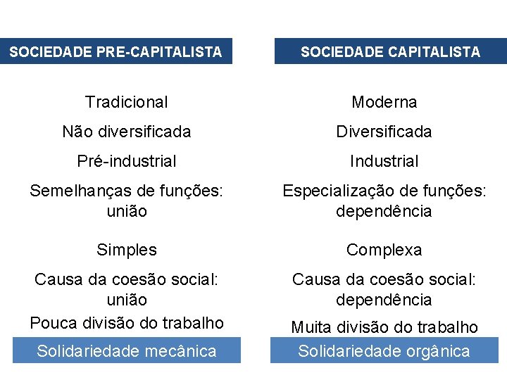 SOCIEDADE PRE-CAPITALISTA SOCIEDADE CAPITALISTA Tradicional Moderna Não diversificada Diversificada Pré-industrial Industrial Semelhanças de funções: