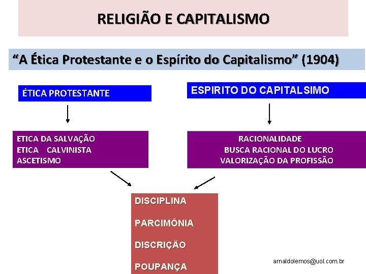 RELIGIÃO E CAPITALISMO “A Ética Protestante e o Espírito do Capitalismo” (1904) ESPIRITO DO