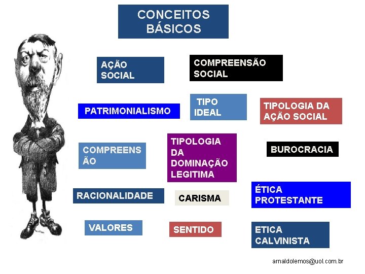 CONCEITOS BÁSICOS COMPREENSÃO SOCIAL AÇÃO SOCIAL PATRIMONIALISMO COMPREENS ÃO RACIONALIDADE VALORES TIPO IDEAL TIPOLOGIA