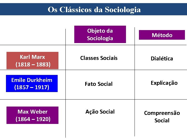 Os Clássicos da Sociologia Objeto da Sociologia Método Karl Marx (1818 – 1883) Classes