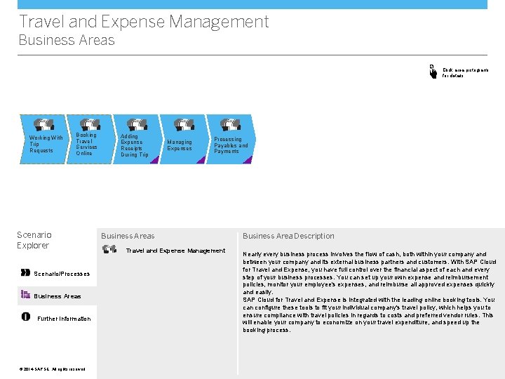 Travel and Expense Management Business Areas Click area pictograms for details Working With Trip