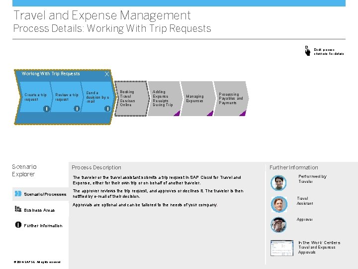 Travel and Expense Management Process Details: Working With Trip Requests Click process chevrons for