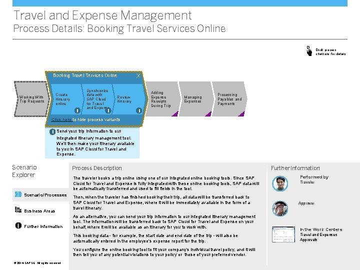 Travel and Expense Management Process Details: Booking Travel Services Online Click process chevrons for