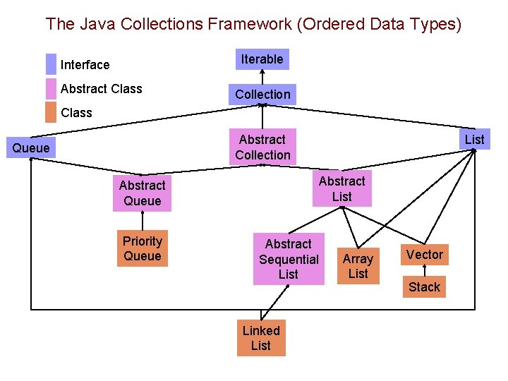 The Java Collections Framework (Ordered Data Types) Iterable Interface Abstract Class Collection Class List