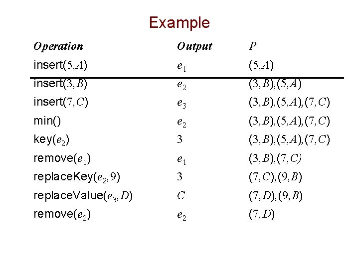 Example Operation Output P insert(5, A) e 1 (5, A) insert(3, B) e 2
